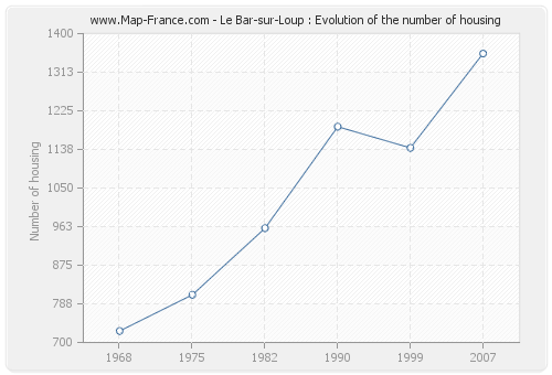 Le Bar-sur-Loup : Evolution of the number of housing